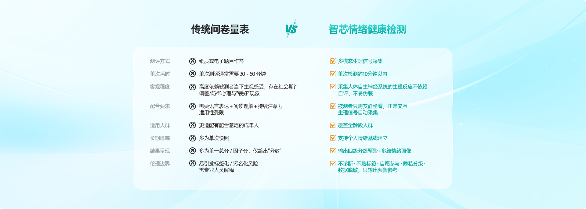 智芯情绪健康检测 VS 传统问卷量表